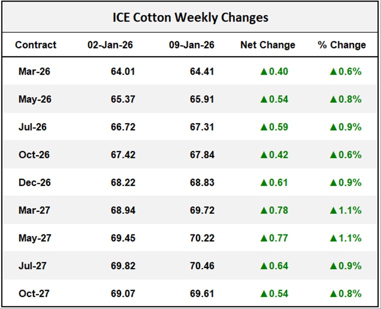 ICE Cotton Weekly Changes